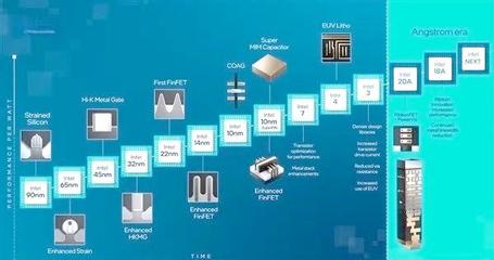 英特爾 工藝轉型與量子計算技術的新突破